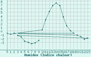 Courbe de l'humidex pour Ripoll