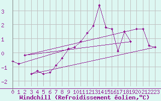 Courbe du refroidissement olien pour Brest (29)