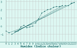 Courbe de l'humidex pour Lille (59)