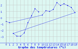 Courbe de tempratures pour Zugspitze