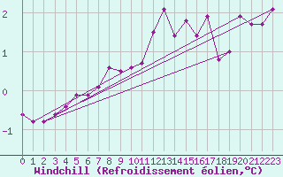 Courbe du refroidissement olien pour Hoburg A