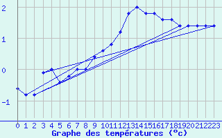 Courbe de tempratures pour Paganella