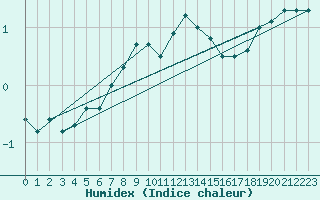 Courbe de l'humidex pour Gjerstad