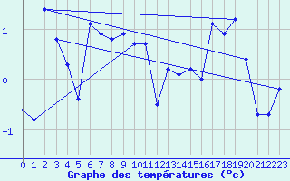 Courbe de tempratures pour Arosa