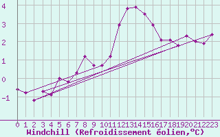 Courbe du refroidissement olien pour Avord (18)