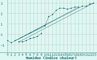 Courbe de l'humidex pour Baruth
