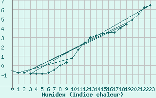 Courbe de l'humidex pour Florennes (Be)