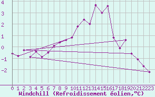 Courbe du refroidissement olien pour Dieppe (76)