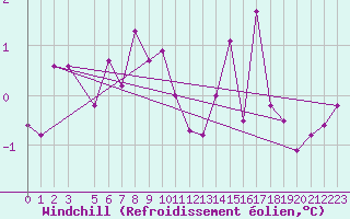 Courbe du refroidissement olien pour Steinkjer