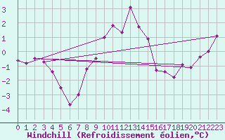 Courbe du refroidissement olien pour Monte S. Angelo