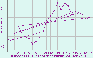 Courbe du refroidissement olien pour Saint-Auban (04)