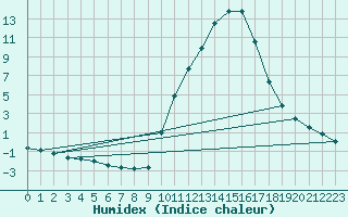 Courbe de l'humidex pour Lagarrigue (81)