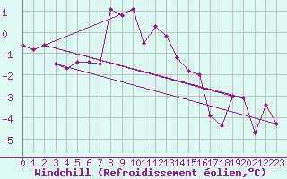 Courbe du refroidissement olien pour Voru