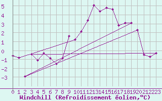 Courbe du refroidissement olien pour Guret Saint-Laurent (23)