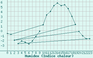 Courbe de l'humidex pour Dourbes (Be)