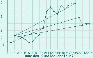 Courbe de l'humidex pour Col Agnel - Nivose (05)