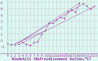 Courbe du refroidissement olien pour Malmo