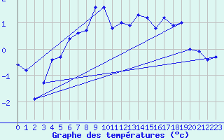 Courbe de tempratures pour Storforshei