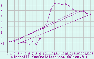 Courbe du refroidissement olien pour Sain-Bel (69)