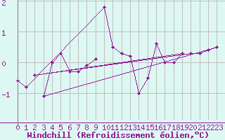 Courbe du refroidissement olien pour Ried Im Innkreis