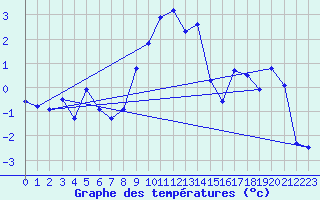 Courbe de tempratures pour Grimsel Hospiz