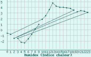 Courbe de l'humidex pour Wien / Hohe Warte