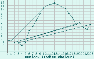 Courbe de l'humidex pour Utti Lentoportintie