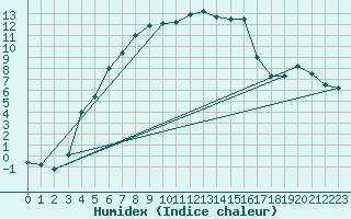 Courbe de l'humidex pour Multia Karhila