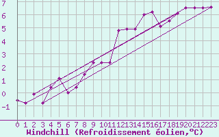 Courbe du refroidissement olien pour Paray-le-Monial - St-Yan (71)