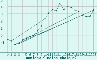 Courbe de l'humidex pour Ried Im Innkreis