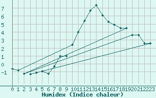 Courbe de l'humidex pour Topolcani-Pgc