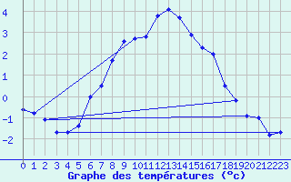 Courbe de tempratures pour Hoydalsmo Ii