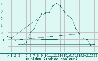 Courbe de l'humidex pour Hoydalsmo Ii