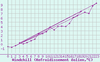 Courbe du refroidissement olien pour Haukelisaeter Broyt