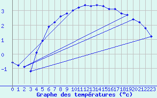 Courbe de tempratures pour Caix (80)