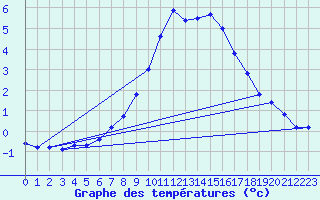 Courbe de tempratures pour Visp