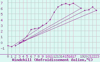 Courbe du refroidissement olien pour Kleine-Brogel (Be)