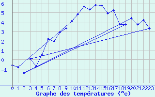 Courbe de tempratures pour Meiningen