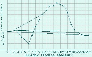 Courbe de l'humidex pour Wels / Schleissheim