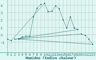 Courbe de l'humidex pour Binn