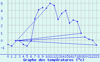 Courbe de tempratures pour Grau Roig (And)