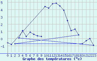 Courbe de tempratures pour Adelboden