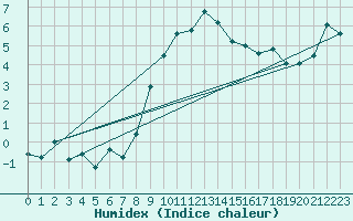 Courbe de l'humidex pour Aigle (Sw)