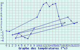 Courbe de tempratures pour Oberriet / Kriessern