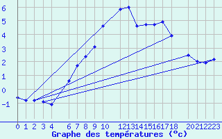 Courbe de tempratures pour Les Marecottes