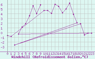 Courbe du refroidissement olien pour Fokstua Ii