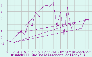 Courbe du refroidissement olien pour Gornergrat