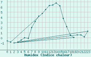 Courbe de l'humidex pour San Bernardino