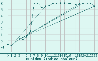 Courbe de l'humidex pour Koksijde (Be)