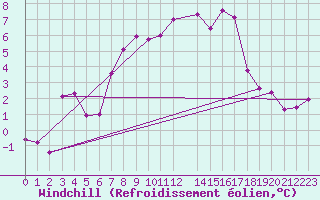 Courbe du refroidissement olien pour Kvitfjell